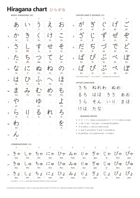 Hiragana chart with romaji: the 46 basic characters, the voiced and p sounds, and the combinations