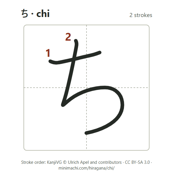 Stroke order of hiragana chi: 2 strokes, numbered, in a writing box