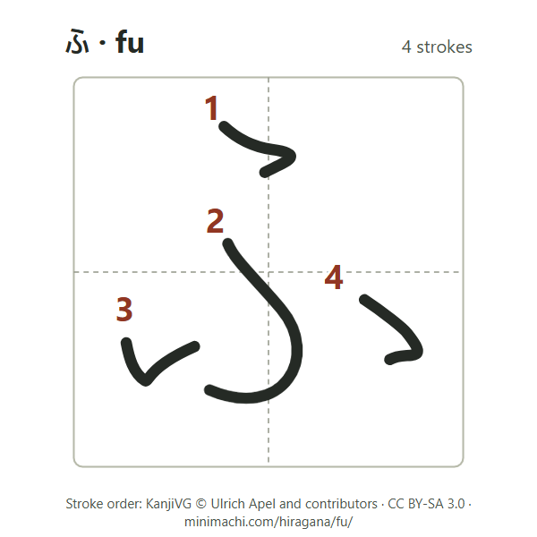 Stroke order of hiragana fu: 4 strokes, numbered, in a writing box