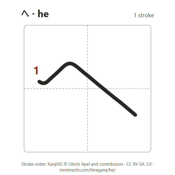Stroke order of hiragana he: 1 stroke, numbered, in a writing box
