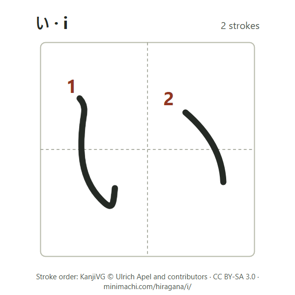 Stroke order of hiragana i: 2 strokes, numbered, in a writing box
