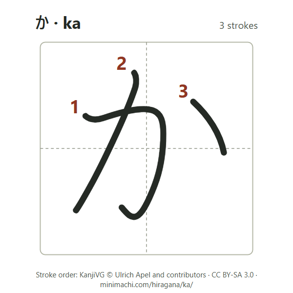 Stroke order of hiragana ka: 3 strokes, numbered, in a writing box
