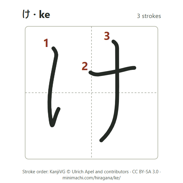 Stroke order of hiragana ke: 3 strokes, numbered, in a writing box