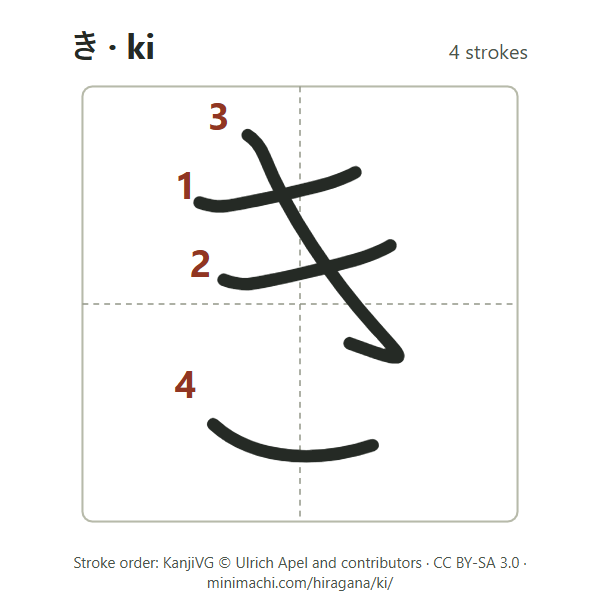 Stroke order of hiragana ki: 4 strokes, numbered, in a writing box