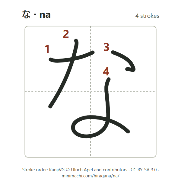Stroke order of hiragana na: 4 strokes, numbered, in a writing box