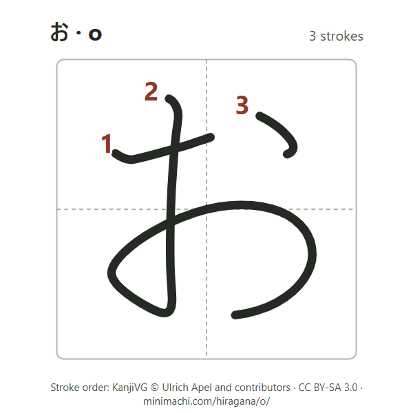Stroke order of hiragana o: 3 strokes, numbered, in a writing box