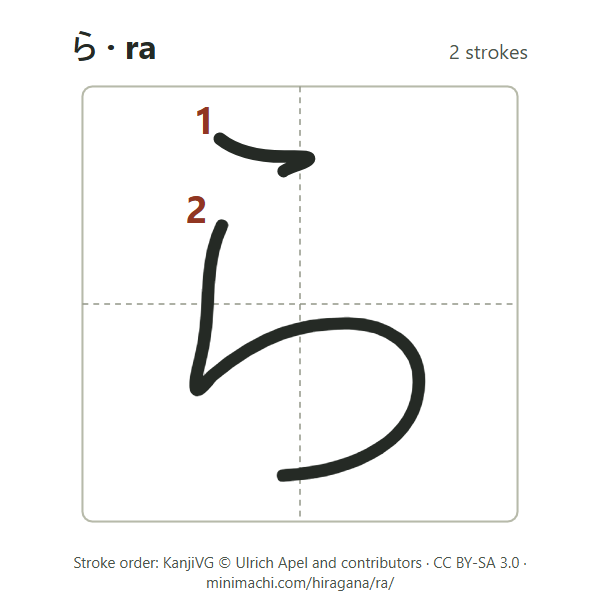 Stroke order of hiragana ra: 2 strokes, numbered, in a writing box