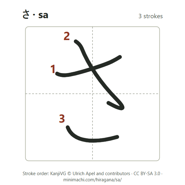 Stroke order of hiragana sa: 3 strokes, numbered, in a writing box