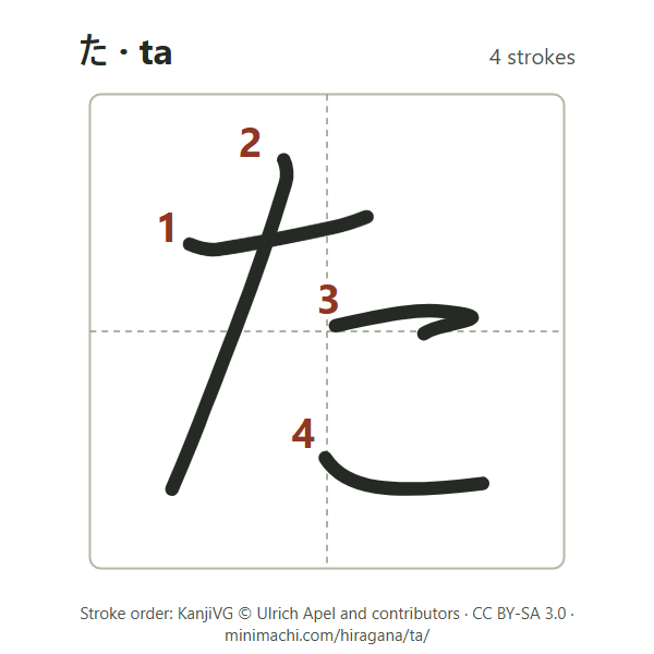 Stroke order of hiragana ta: 4 strokes, numbered, in a writing box