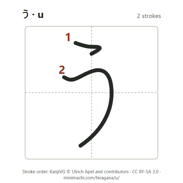 Stroke order of hiragana u: 2 strokes, numbered, in a writing box