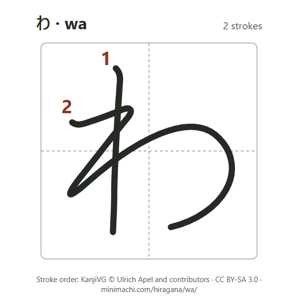Stroke order of hiragana wa: 2 strokes, numbered, in a writing box