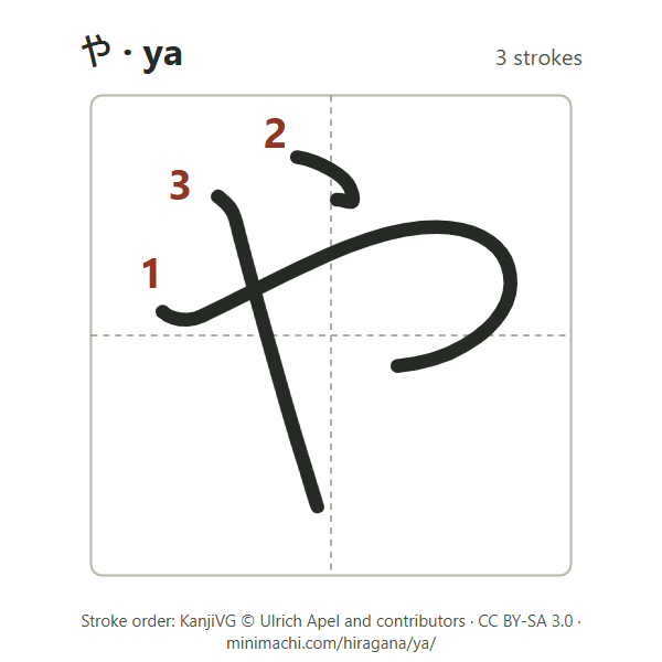 Stroke order of hiragana ya: 3 strokes, numbered, in a writing box