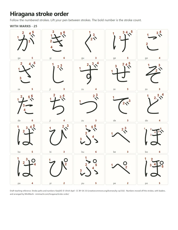 Marked 25 hiragana with romaji, numbered strokes and total stroke counts