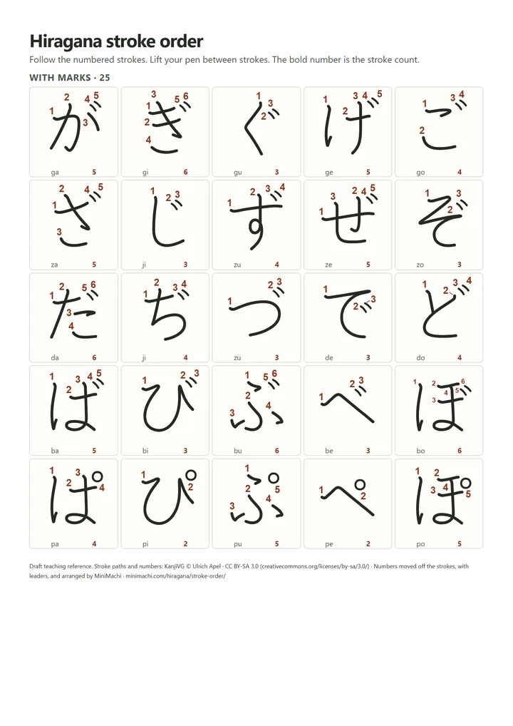 Marked 25 hiragana with romaji, numbered strokes and total stroke counts