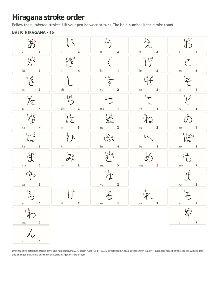 Basic 46 hiragana with romaji, numbered strokes and total stroke counts