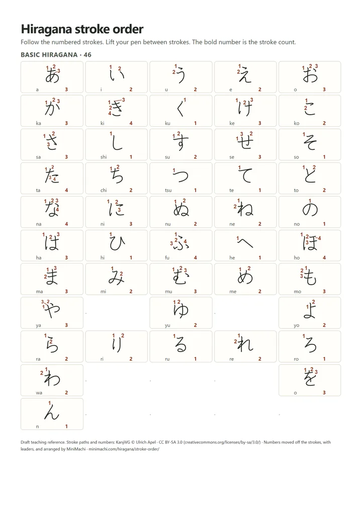 Basic 46 hiragana with romaji, numbered strokes and total stroke counts